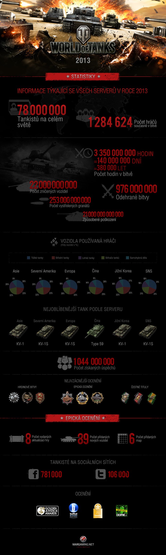 wot wrapup infographics2013 (cz)
