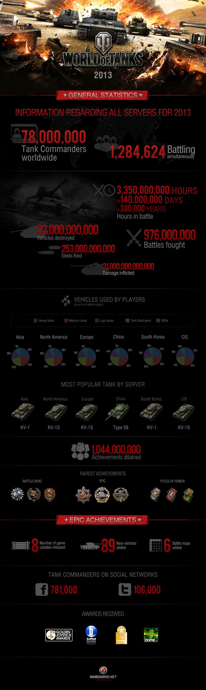 wot wrapup infographics2013 (en)