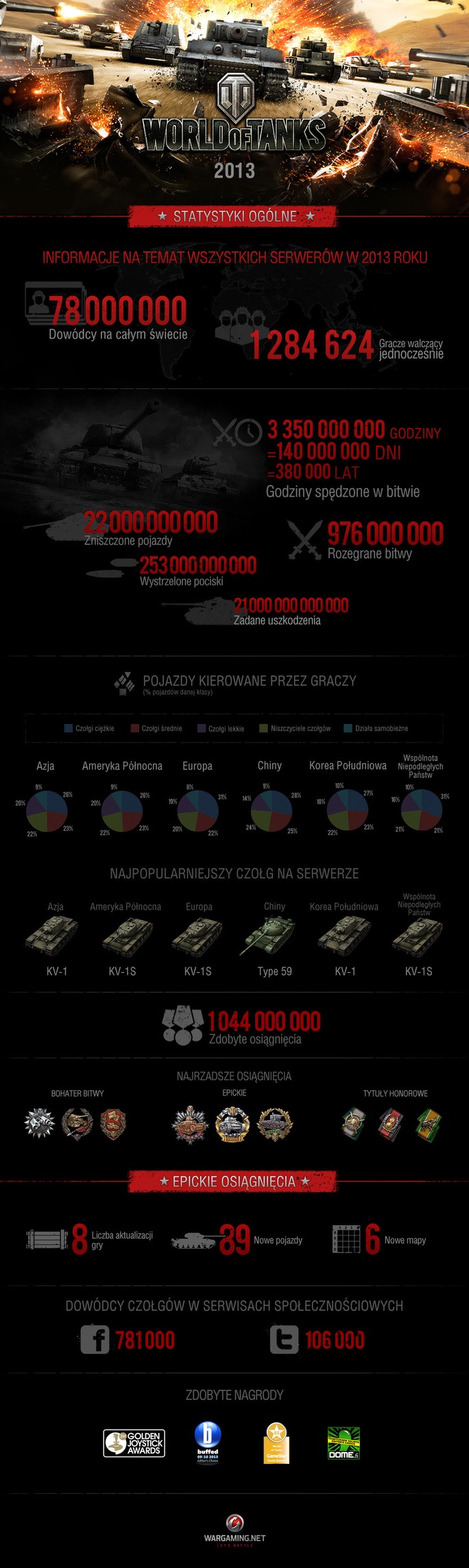wot wrapup infographics2013 (pl)