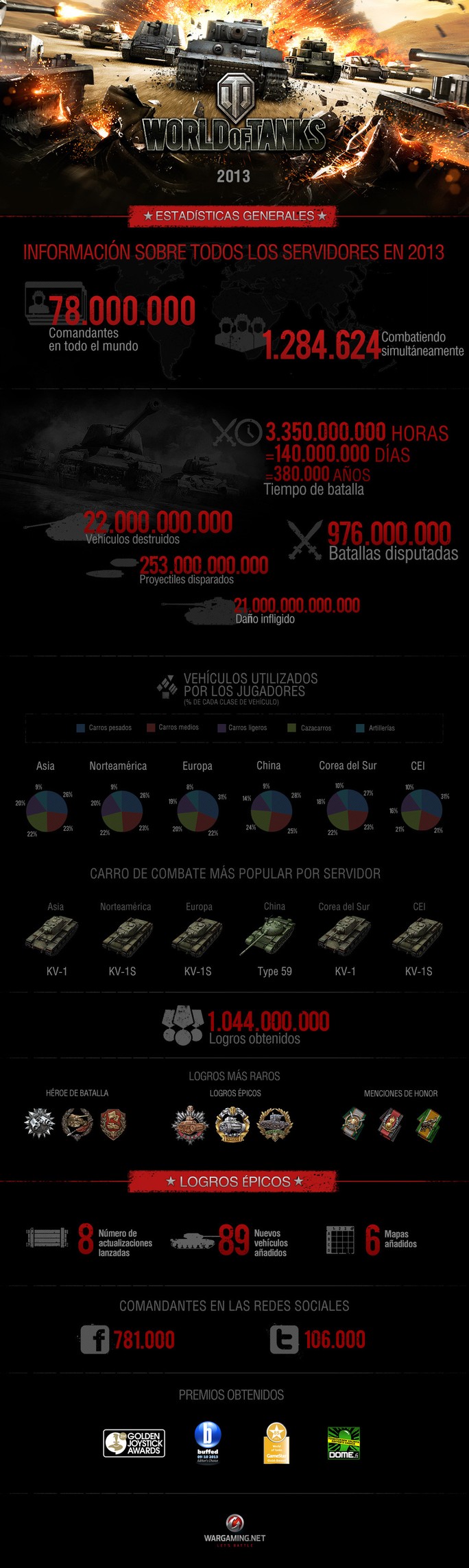 wot wrapup infographics2013 (sp)